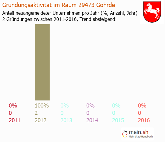 Unternehmensgründung in Göhrde - Neugründungen in Göhrde Unternehmensgründung in Göhrde - Neugründungen in Göhrde