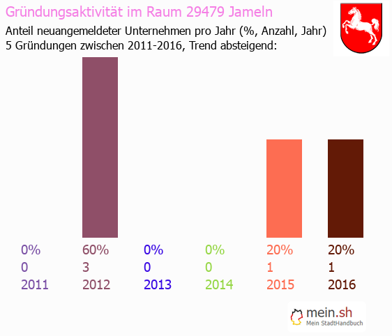 Unternehmensgrndung in Jameln - Neugrndungen in Jameln