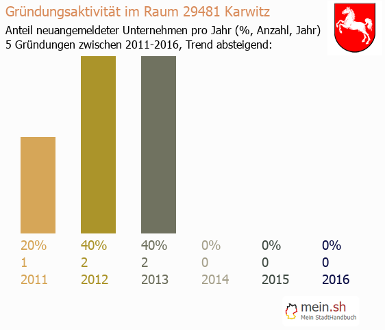 Unternehmensgründung in Karwitz - Neugründungen in Karwitz Unternehmensgründung in Karwitz - Neugründungen in Karwitz