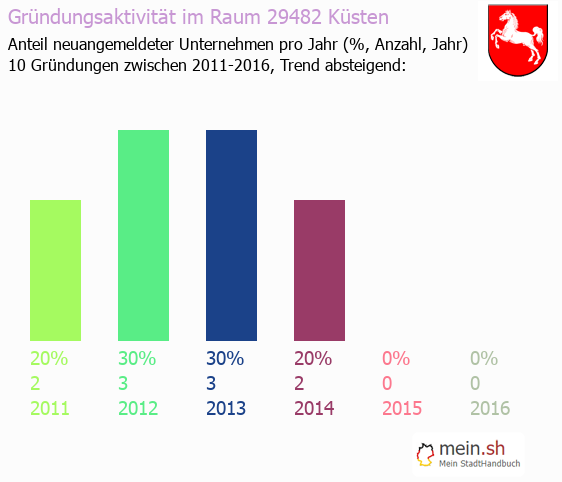 Unternehmensgründung in Küsten - Neugründungen in Küsten Unternehmensgründung in Küsten - Neugründungen in Küsten