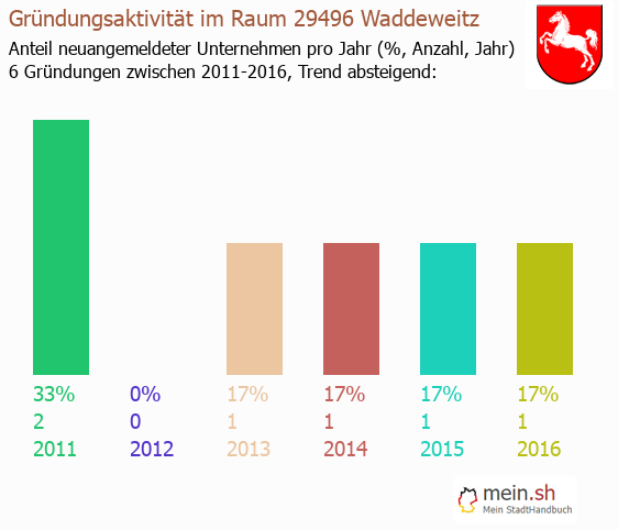 Unternehmensgrndung in Waddeweitz - Neugrndungen in Waddeweitz