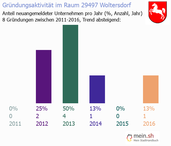 Unternehmensgründung in Woltersdorf - Neugründungen in Woltersdorf