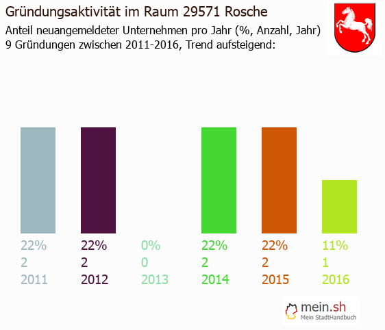 Unternehmensgründung in Rosche - Neugründungen in Rosche Unternehmensgründung in Rosche - Neugründungen in Rosche