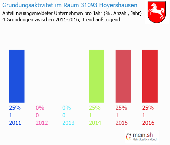 Unternehmensgründung in Hoyershausen - Neugründungen in Hoyershausen Unternehmensgründung in Hoyershausen - Neugründungen in Hoyershausen