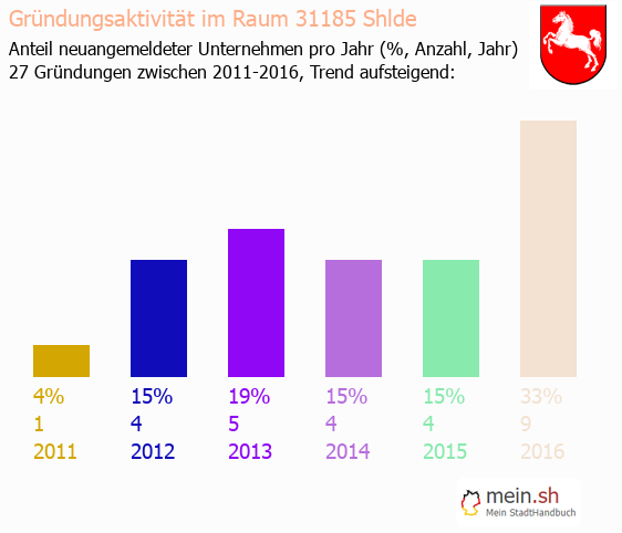 Unternehmensgrndung in Shlde - Neugrndungen in Shlde