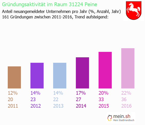 Unternehmensgründung in Peine - Neugründungen in Peine Unternehmensgründung in Peine - Neugründungen in Peine