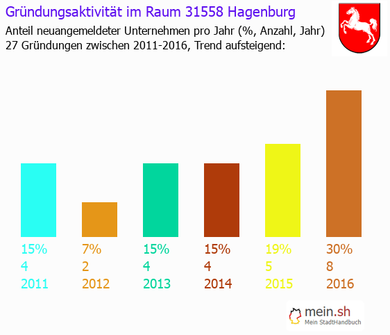 Unternehmensgründung in Hagenburg - Neugründungen in Hagenburg Unternehmensgründung in Hagenburg - Neugründungen in Hagenburg