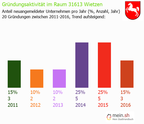 Unternehmensgründung in Wietzen - Neugründungen in Wietzen Unternehmensgründung in Wietzen - Neugründungen in Wietzen