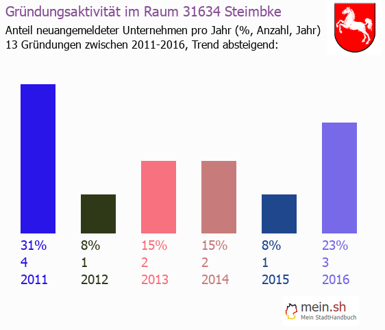 Unternehmensgründung in Steimbke - Neugründungen in Steimbke Unternehmensgründung in Steimbke - Neugründungen in Steimbke