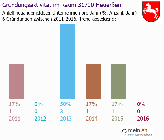 Unternehmensgründung in Heuerßen - Neugründungen in Heuerßen Unternehmensgründung in Heuerßen - Neugründungen in Heuerßen