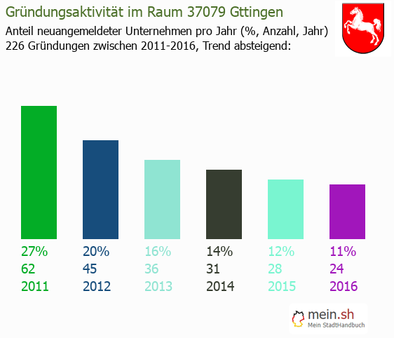 Unternehmensgrndung in Gttingen - Neugrndungen in Gttingen