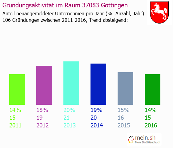 Unternehmensgründung in Göttingen - Neugründungen in Göttingen Unternehmensgründung in Göttingen - Neugründungen in Göttingen