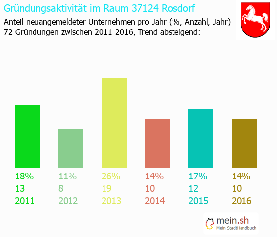 Unternehmensgründung in Rosdorf - Neugründungen in Rosdorf