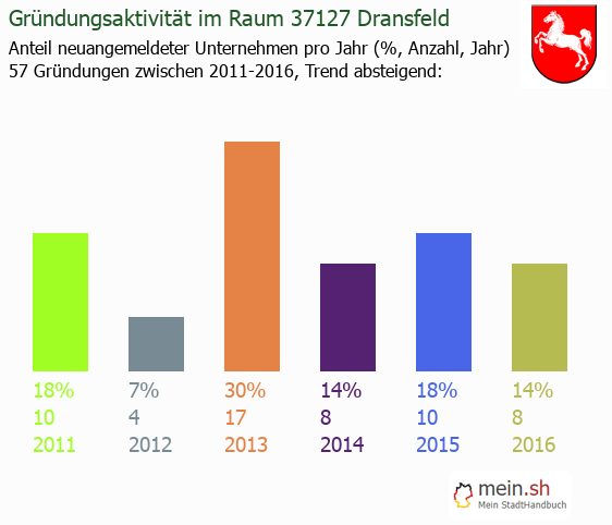Unternehmensgrndung in Dransfeld - Neugrndungen in Dransfeld