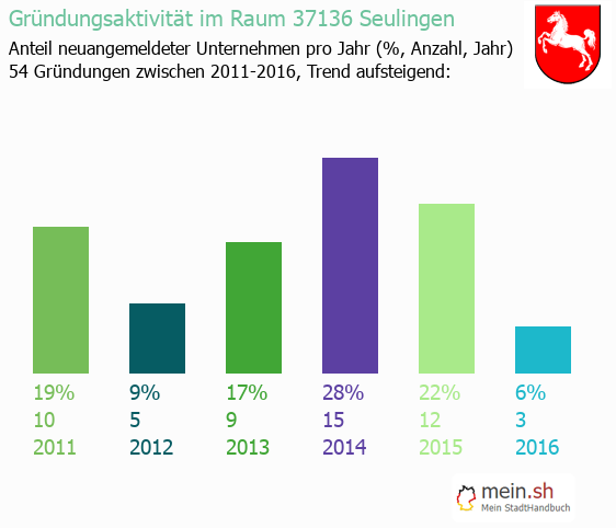 Unternehmensgrndung in Seulingen - Neugrndungen in Seulingen