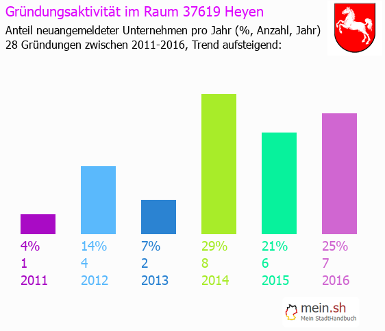 Unternehmensgründung in Heyen - Neugründungen in Heyen Unternehmensgründung in Heyen - Neugründungen in Heyen