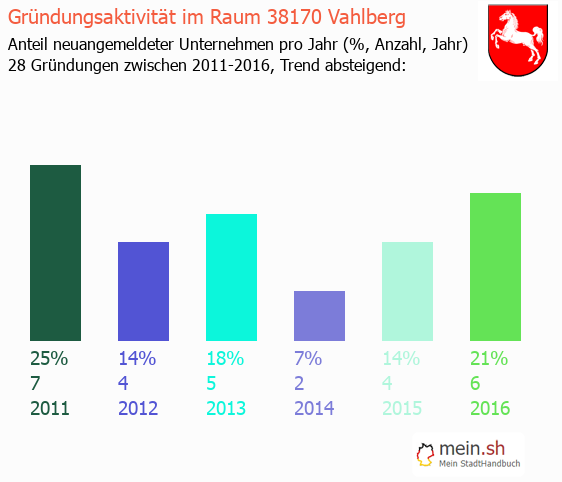 Unternehmensgründung in Vahlberg - Neugründungen in Vahlberg Unternehmensgründung in Vahlberg - Neugründungen in Vahlberg