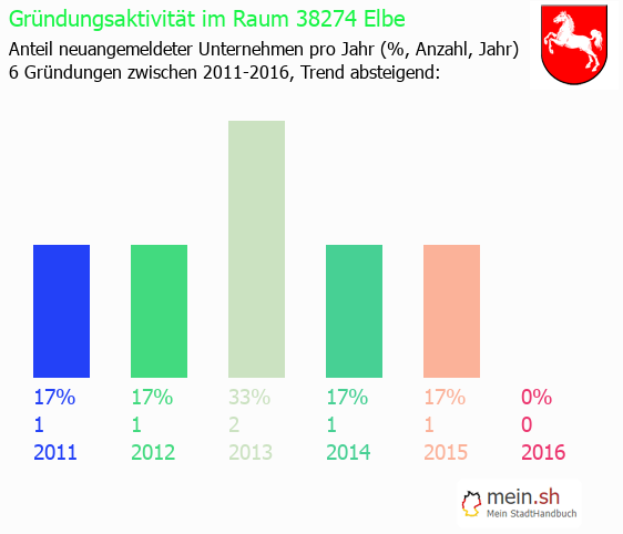 Unternehmensgrndung in Elbe - Neugrndungen in Elbe