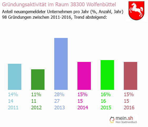 Unternehmensgründung in Wolfenbüttel - Neugründungen in Wolfenbüttel Unternehmensgründung in Wolfenbüttel - Neugründungen in Wolfenbüttel