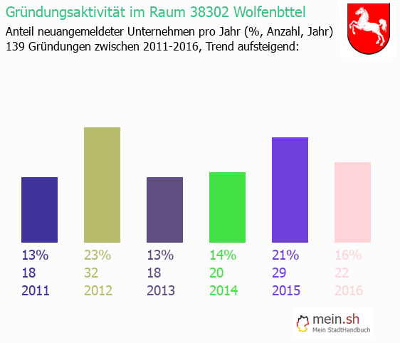 Unternehmensgrndung in Wolfenbttel - Neugrndungen in Wolfenbttel