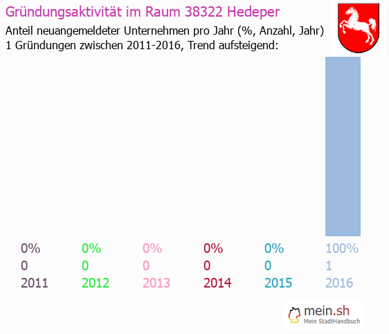 Unternehmensgründung in Hedeper - Neugründungen in Hedeper Unternehmensgründung in Hedeper - Neugründungen in Hedeper