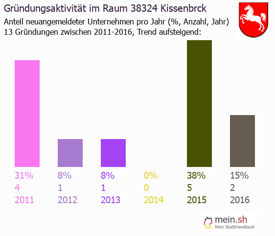 Unternehmensgrndung in Kissenbrck - Neugrndungen in Kissenbrck