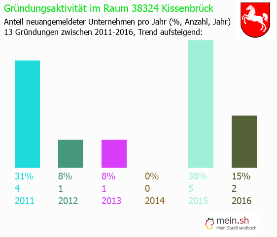Unternehmensgründung in Kissenbrück - Neugründungen in Kissenbrück Unternehmensgründung in Kissenbrück - Neugründungen in Kissenbrück