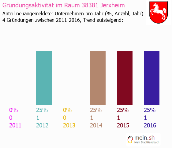 Unternehmensgründung in Jerxheim - Neugründungen in Jerxheim Unternehmensgründung in Jerxheim - Neugründungen in Jerxheim