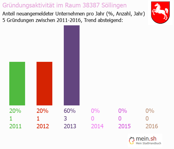 Unternehmensgründung in Söllingen - Neugründungen in Söllingen Unternehmensgründung in Söllingen - Neugründungen in Söllingen