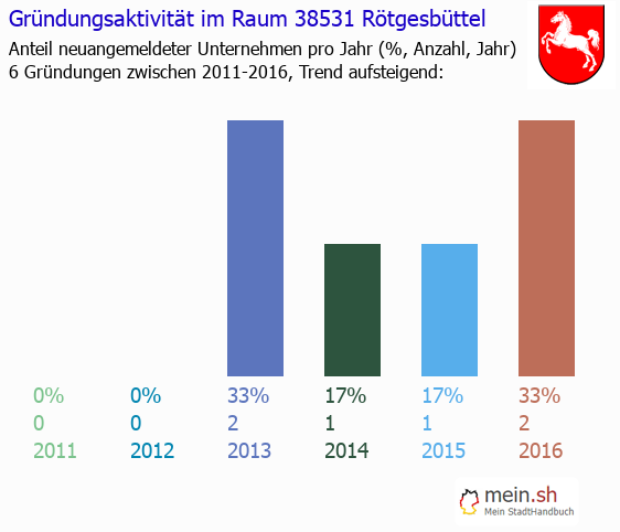 Unternehmensgründung in Rötgesbüttel - Neugründungen in Rötgesbüttel Unternehmensgründung in Rötgesbüttel - Neugründungen in Rötgesbüttel