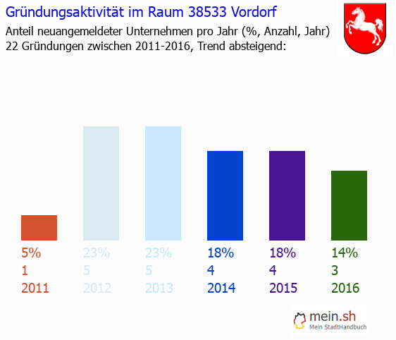 Unternehmensgründung in Vordorf - Neugründungen in Vordorf Unternehmensgründung in Vordorf - Neugründungen in Vordorf
