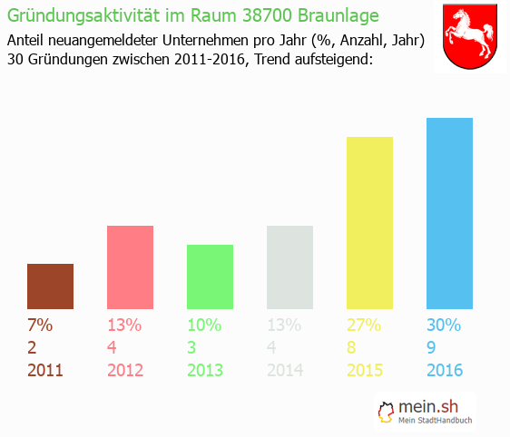 Unternehmensgrndung in Braunlage - Neugrndungen in Braunlage