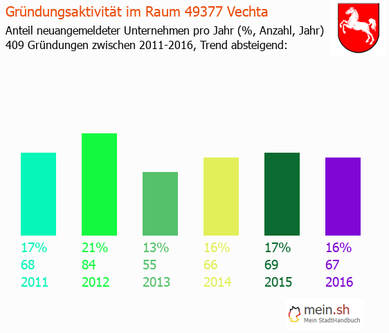 Unternehmensgründung in Vechta - Neugründungen in Vechta Unternehmensgründung in Vechta - Neugründungen in Vechta