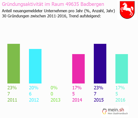 Unternehmensgründung in Badbergen - Neugründungen in Badbergen Unternehmensgründung in Badbergen - Neugründungen in Badbergen