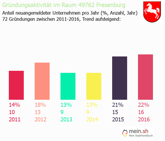 Unternehmensgründung in Fresenburg - Neugründungen in Fresenburg Unternehmensgründung in Fresenburg - Neugründungen in Fresenburg
