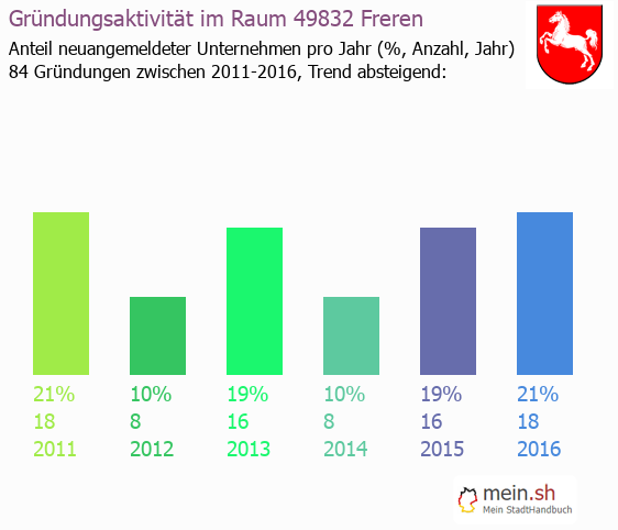 Unternehmensgründung in Freren - Neugründungen in Freren Unternehmensgründung in Freren - Neugründungen in Freren