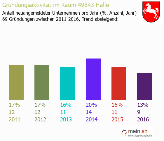 Unternehmensgründung in Halle - Neugründungen in Halle Unternehmensgründung in Halle - Neugründungen in Halle