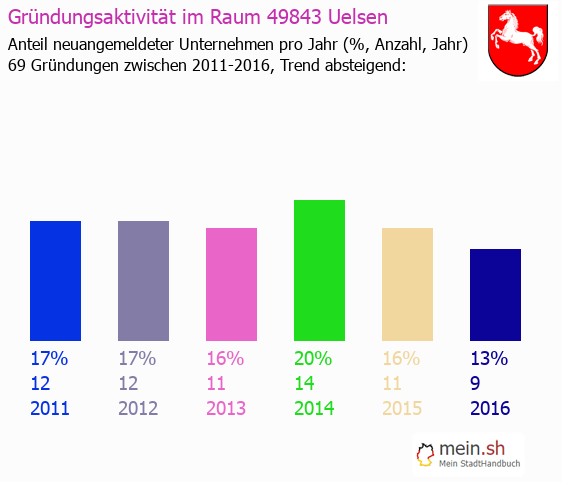 Unternehmensgründung in Uelsen - Neugründungen in Uelsen Unternehmensgründung in Uelsen - Neugründungen in Uelsen