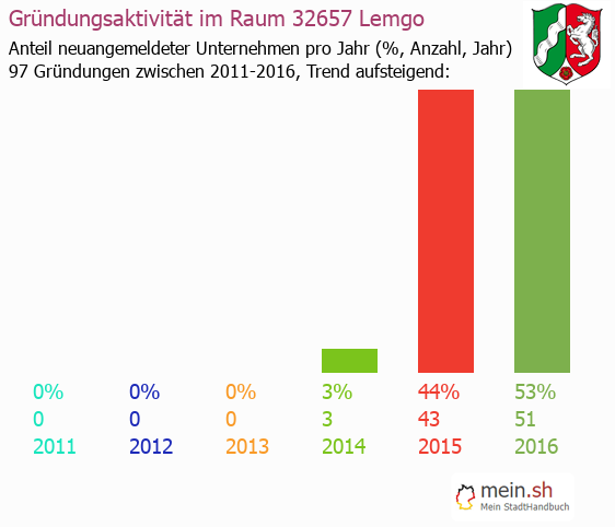 Unternehmensgründung in Lemgo - Neugründungen in Lemgo Unternehmensgründung in Lemgo - Neugründungen in Lemgo