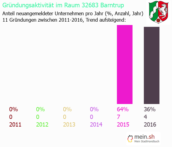 Unternehmensgrndung in Barntrup - Neugrndungen in Barntrup