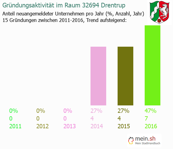 Unternehmensgrndung in Drentrup - Neugrndungen in Drentrup