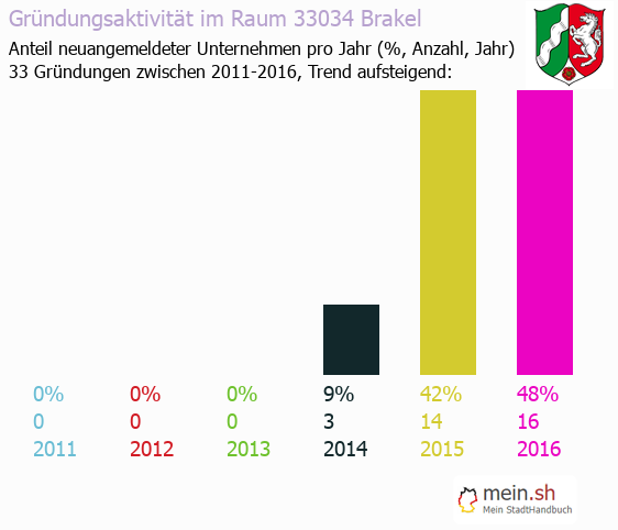 Unternehmensgründung in Brakel - Neugründungen in Brakel Unternehmensgründung in Brakel - Neugründungen in Brakel