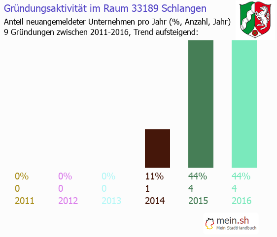 Unternehmensgründung in Schlangen - Neugründungen in Schlangen Unternehmensgründung in Schlangen - Neugründungen in Schlangen