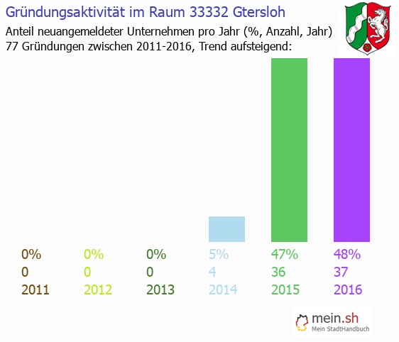 Unternehmensgrndung in Gtersloh - Neugrndungen in Gtersloh