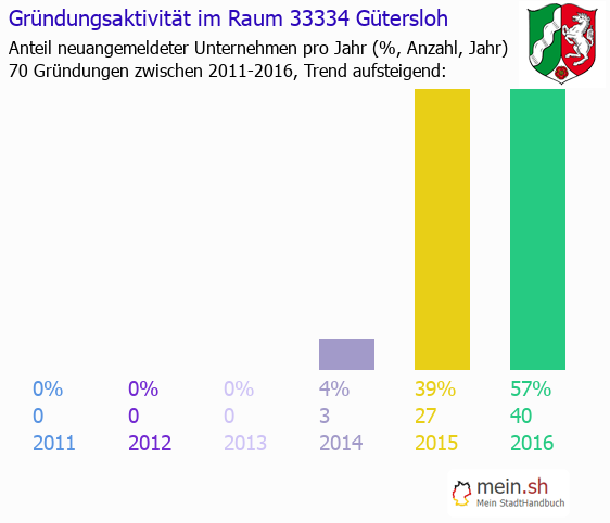Unternehmensgründung in Gütersloh - Neugründungen in Gütersloh Unternehmensgründung in Gütersloh - Neugründungen in Gütersloh