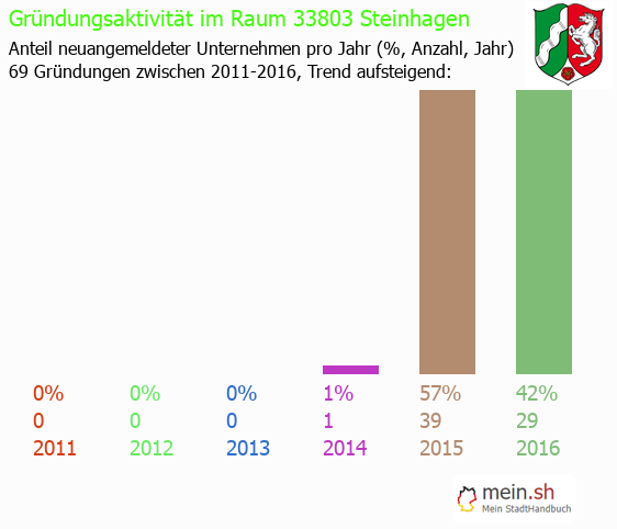 Unternehmensgründung in Steinhagen - Neugründungen in Steinhagen Unternehmensgründung in Steinhagen - Neugründungen in Steinhagen