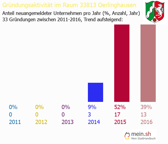 Unternehmensgründung in Oerlinghausen - Neugründungen in Oerlinghausen Unternehmensgründung in Oerlinghausen - Neugründungen in Oerlinghausen