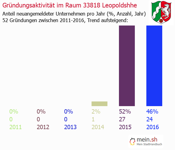 Unternehmensgrndung in Leopoldshhe - Neugrndungen in Leopoldshhe