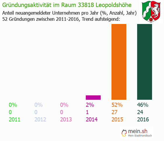 Unternehmensgründung in Leopoldshöhe - Neugründungen in Leopoldshöhe Unternehmensgründung in Leopoldshöhe - Neugründungen in Leopoldshöhe
