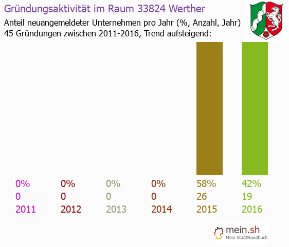 Unternehmensgründung in Werther - Neugründungen in Werther Unternehmensgründung in Werther - Neugründungen in Werther